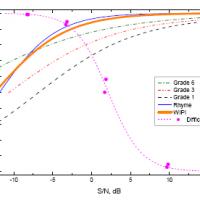 Evaluation of Acoustical Conditions for Speech Communication in Active Elementary School Classrooms