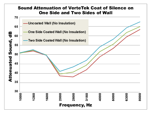 Coat of Silence Evaluation Graph