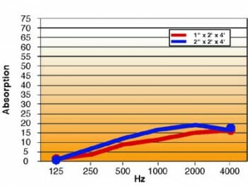 Echo Eliminator hanging panel absorption chart by Acoustical Surfaces.