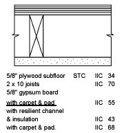 Floor Soundproofing Resources From Acoustical Surfaces.