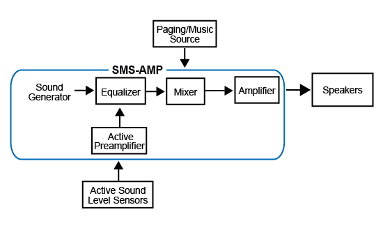 Smart SMS System Setup